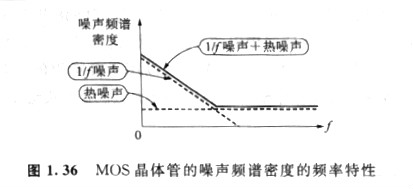 MOS晶體管自身產生的噪聲中，特別重要的是熱噪聲和閃爍噪聲