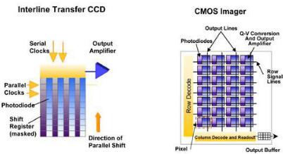 ccd傳感器和cmos區別-ccd與cmos傳感技術原理、作用及其區別對比詳解-KIA MOS管