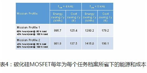 看看使用碳化硅MOSFET提升工業驅動器的能源效率詳解-KIA MOS管