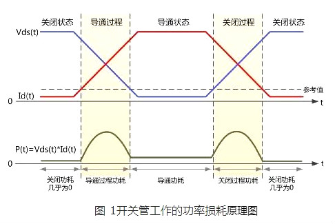 MOS管知識|MOS管功率損耗如何測試？-KIA MOS管