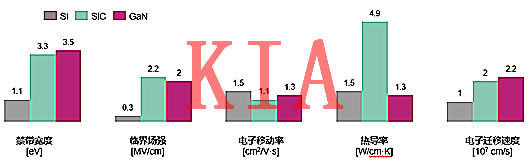 氮化鎵MOS管與碳化硅MOS管的結(jié)構(gòu)、性能差異分析-KIA MOS管
