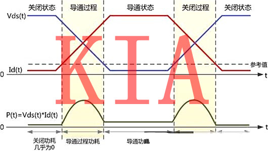 示波器測(cè)試MOS管功率損耗