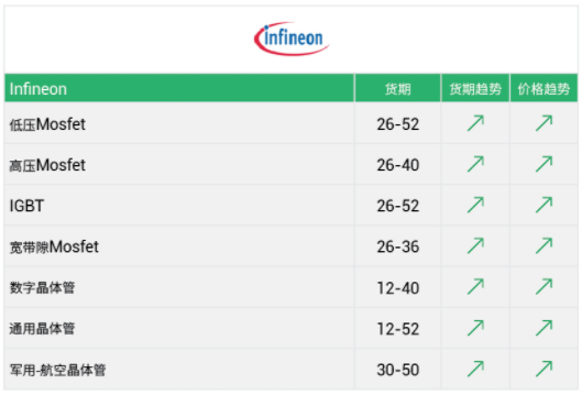 交期達52周！芯片暴漲8%，功率半導體新一輪漲價潮！-KIA MOS管