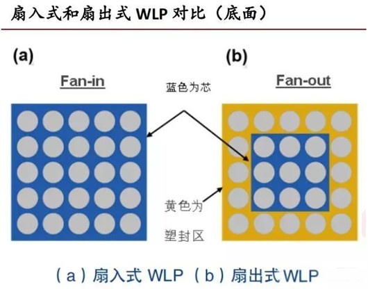 wlp，wlp封裝，wlp技術-KIA MOS管