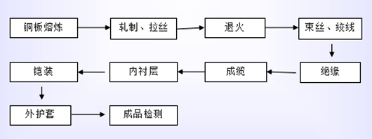 電源線生產工藝流程【圖文詳解】-KIA MOS管