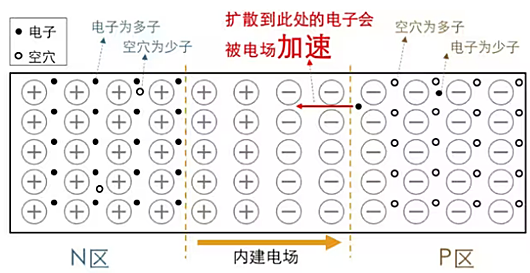 耗盡層是什么？PN結、耗盡層圖文分析-KIA MOS管