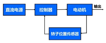 三相無刷直流電機